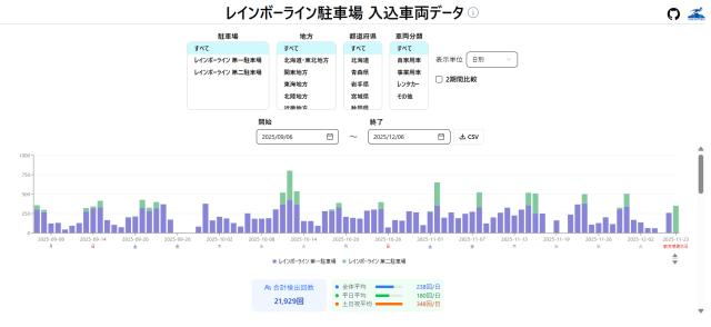 車両入込データ レインボーライン