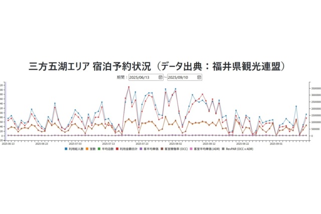 三方五湖エリア 宿泊予約情報