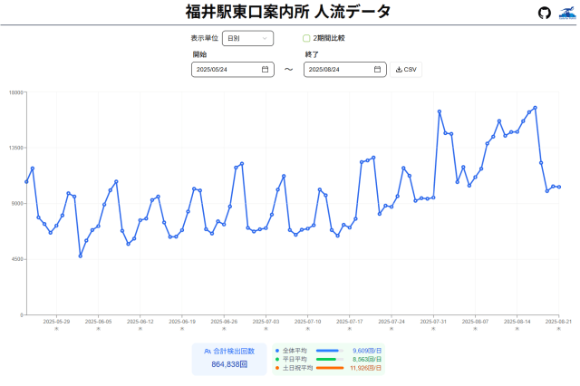 人流データ 福井駅東口案内所